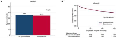 The Prescription Characteristics, Efficacy and Safety of Spironolactone in Real-World Patients With Acute Heart Failure Syndrome: A Prospective Nationwide Cohort Study